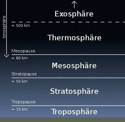 435px-AtmosphC3A4re Stufen.svg