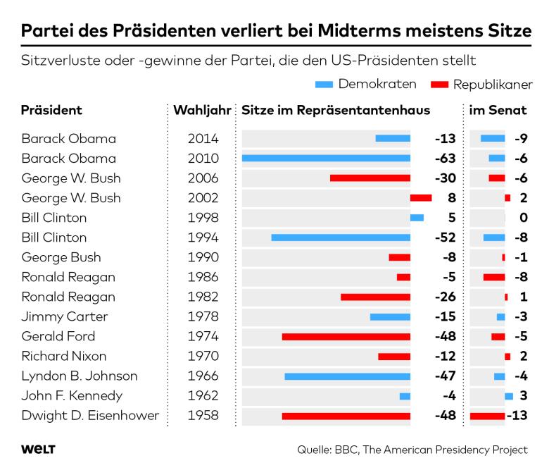 DWO-AP-Sitzverlust-US-Prasidenten-cw-jpg