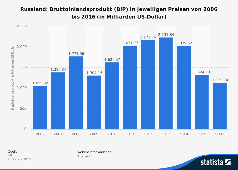 bruttoinlandsprodukt-in-russland