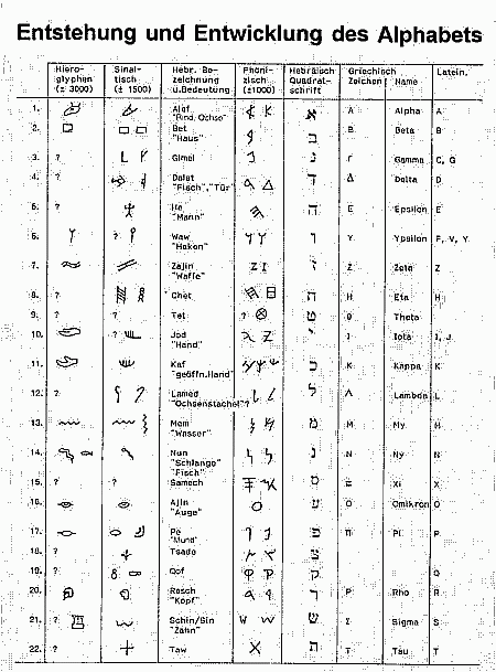 100 alphabet entstehung schrift schriftz