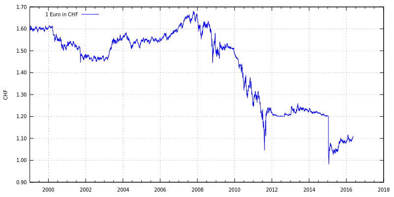 Euro exchange rate to CHF