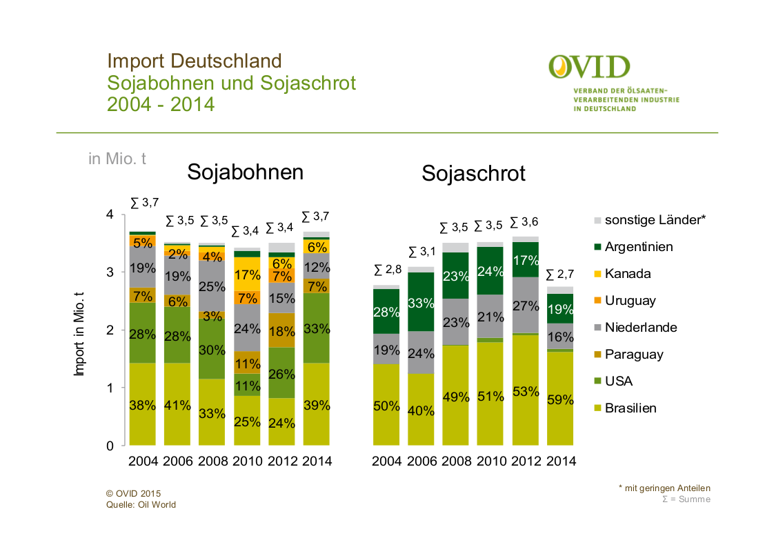 Sojabohnen -schrot Import D