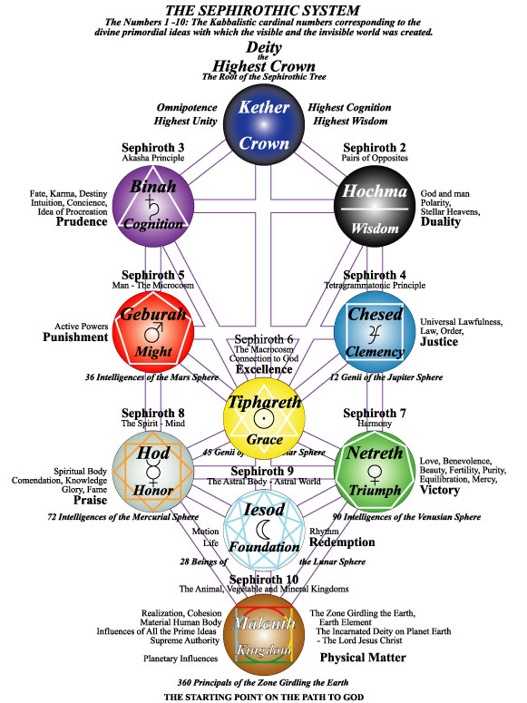 Cabalah of the Hebrews redrawn web