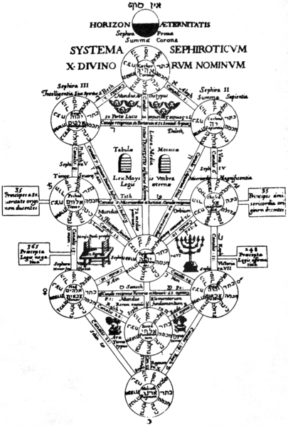 405px-Kircher Tree of Life