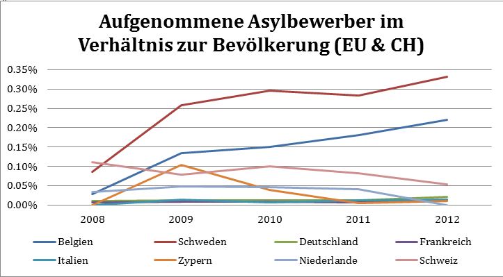 Aufgenommene Asylbewerber im Verh C3 A4l