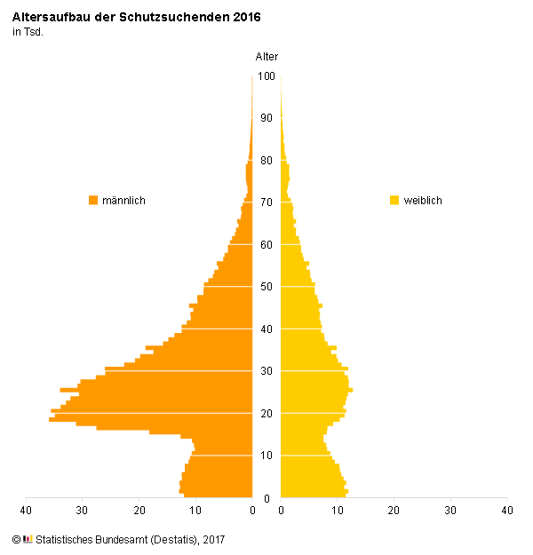 Schutzsuchenden Altersaufbau.pngjsession.Inte