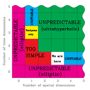 300px-Spacetime dimensionality.svg