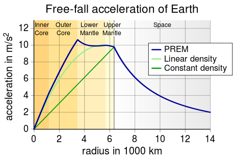 465px EarthGravityPREM.svg