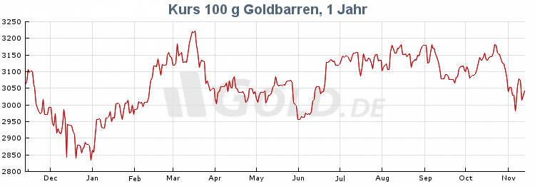 preisentwicklung56100-g-Goldbarren