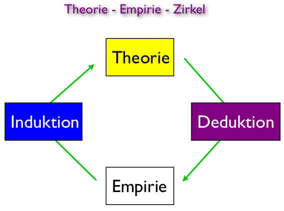 TheorieEmpirieZirkel01