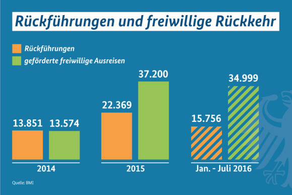 2016 08 23 rueckfuehrungen juli