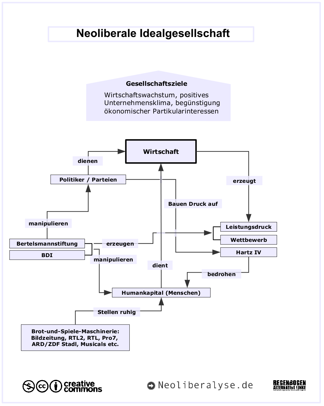 neoliberale idealgesellschaft