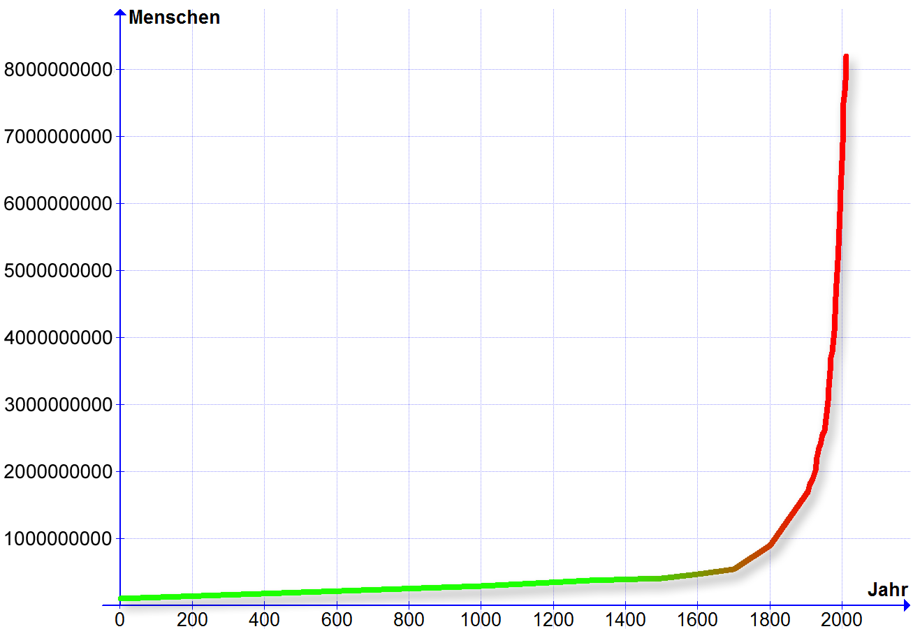 Erdbevoelkerungsgraph farbig