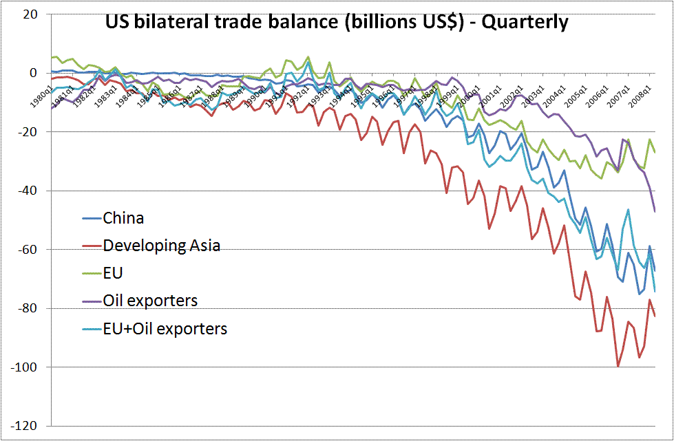 Fig-US bilateral trade balance