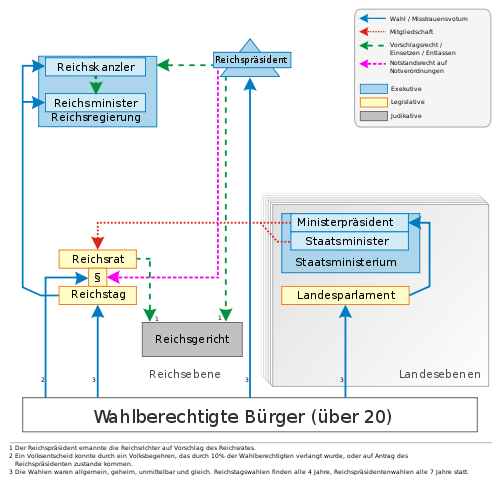 500px-Politisches System der Weimarer Re