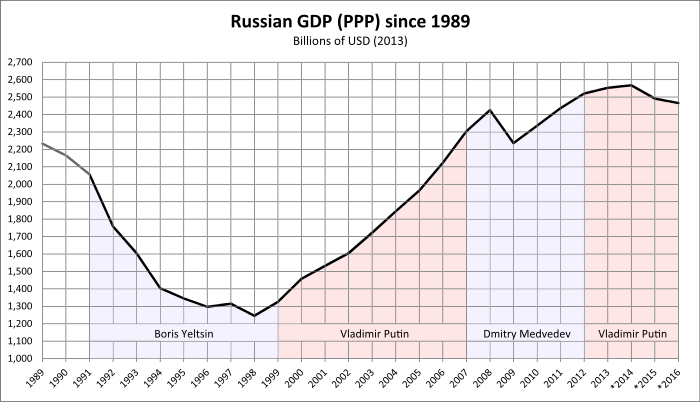 700px-GDP of Russia since 1989.svg