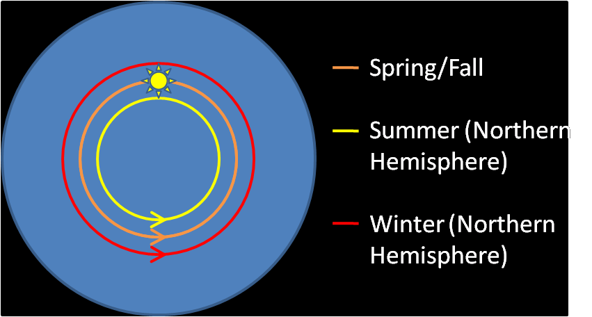 Flat Earth Seasons