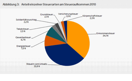 struktur und verteilung der steuereinnah