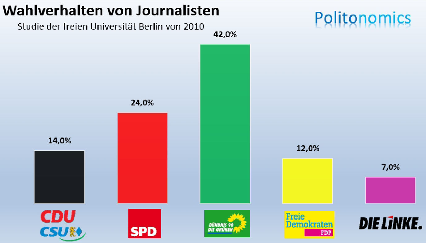 Wahlverhalten Journalisten-001