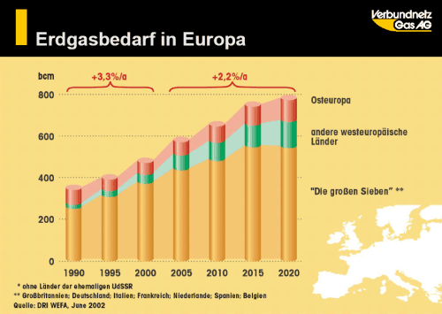 Erdgasbedarf Europa