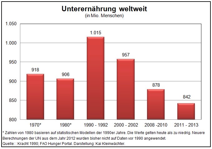 Unterernaehrte-weltweit-Entwicklung-1970