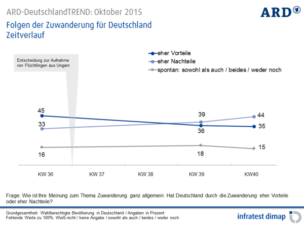 csm ARD-DeutschlandTREND Oktober2015 12 