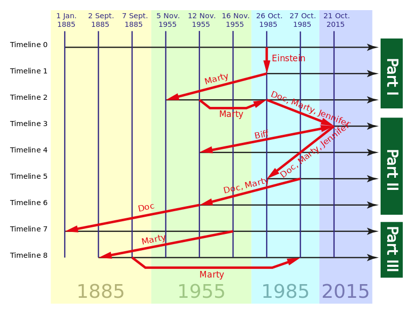 BTTFTimelines