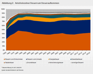 struktur und verteilung der steuereinnah