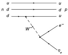 220px-BetaDecay