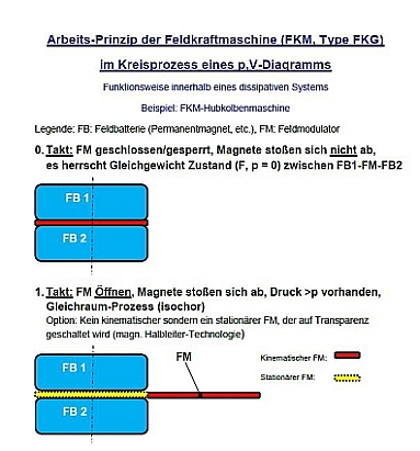 Arbeitsprinzip-Feldkraftmaschine-1