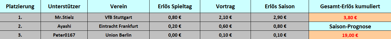 Tabelle