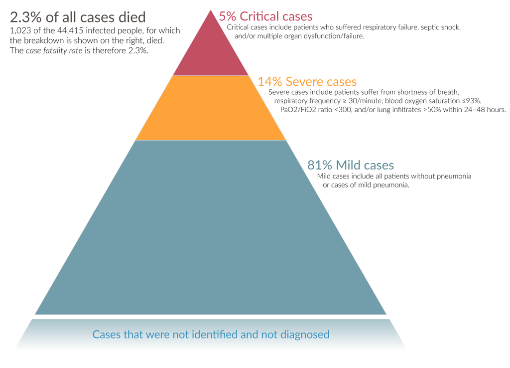 1024px-Severity-of-coronavirus-cases-in-