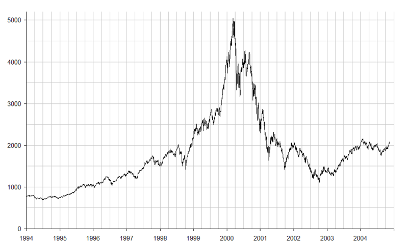 800px-NASDAQ IXIC - dot-com bubble