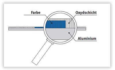 eloxalschildern