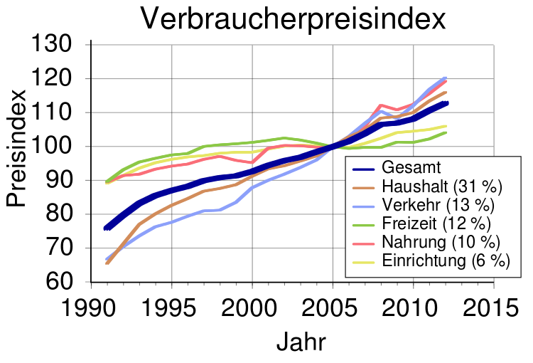 750px-Verbraucherpreisindex-Basis2005.sv