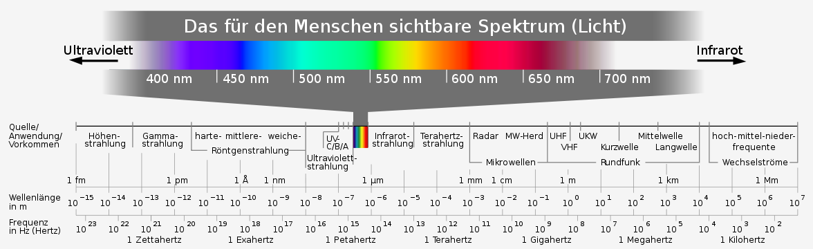 1176px-Electromagnetic spectrum c.svg