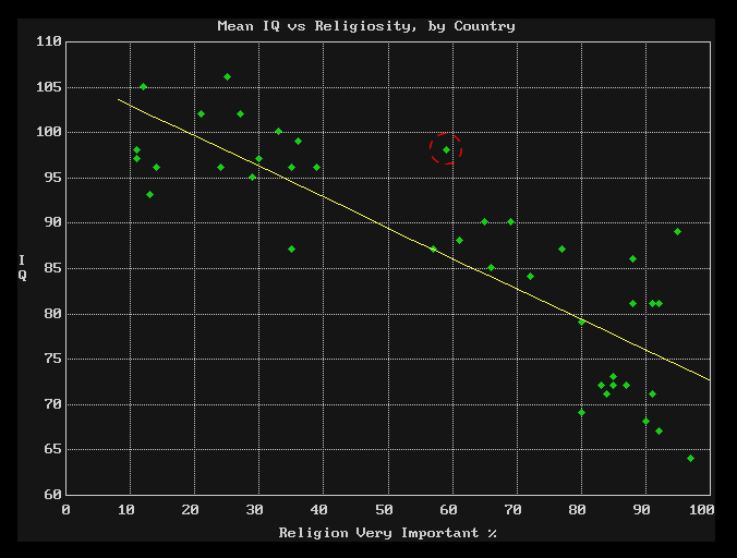  iq vs religion
