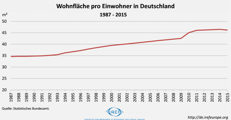 wohnflache pro einwohner deutschland 198