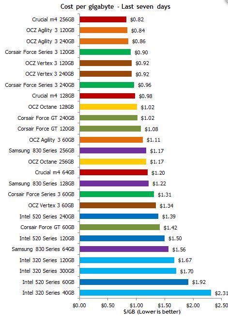 SSD-preis-pro-Gigabyte