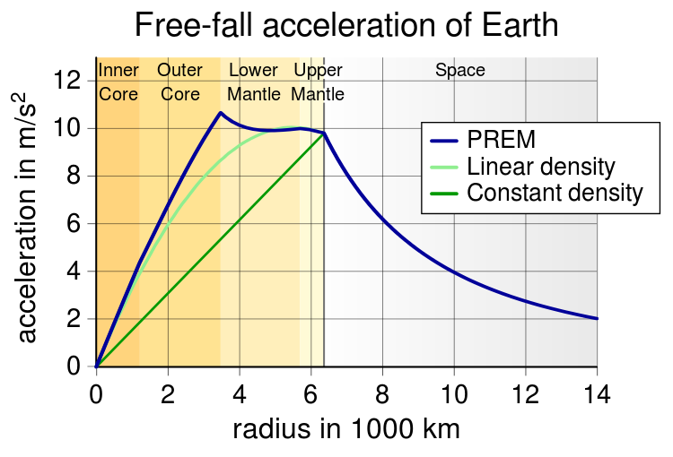 750px EarthGravityPREM.svg