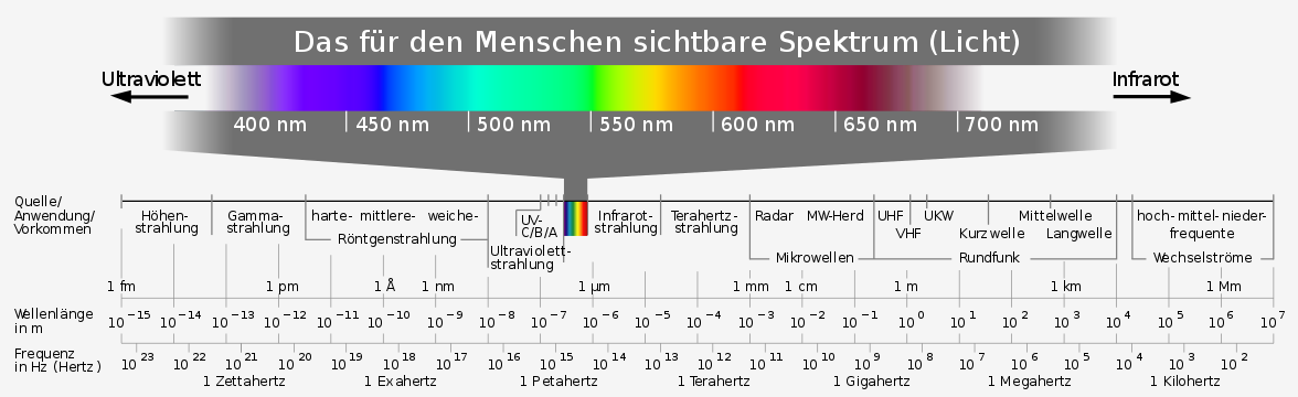 1176px-Electromagnetic spectrum -de c.sv