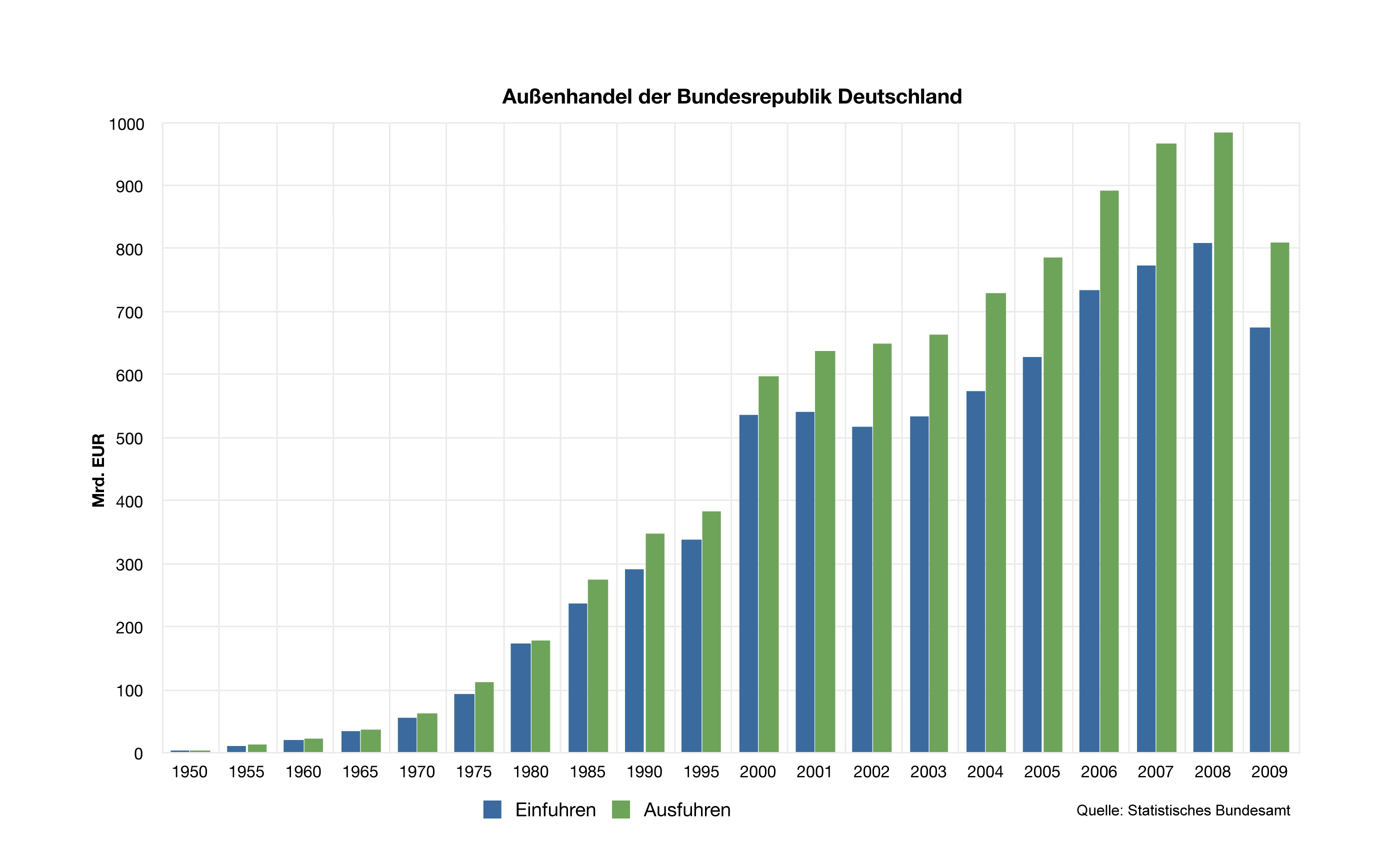 Aussenhandel entwicklung deutschland