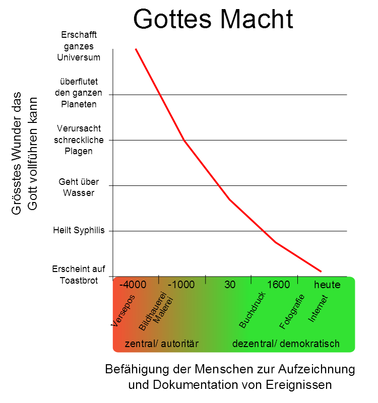 machtgottes