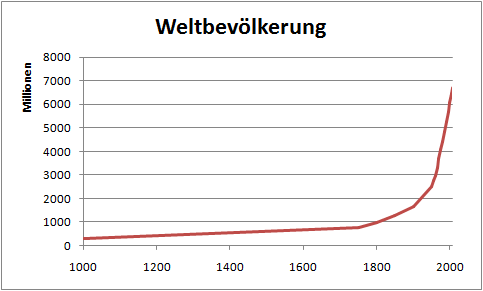 ict:spreadsheet:weltbevoelkerung-punkt