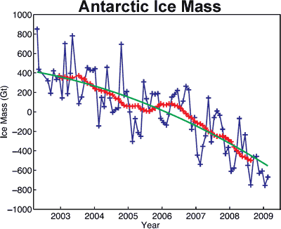 Antarctica Ice Mass