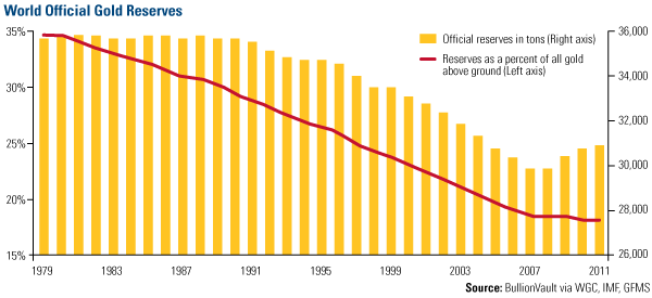 WorldOfficialGoldReserves