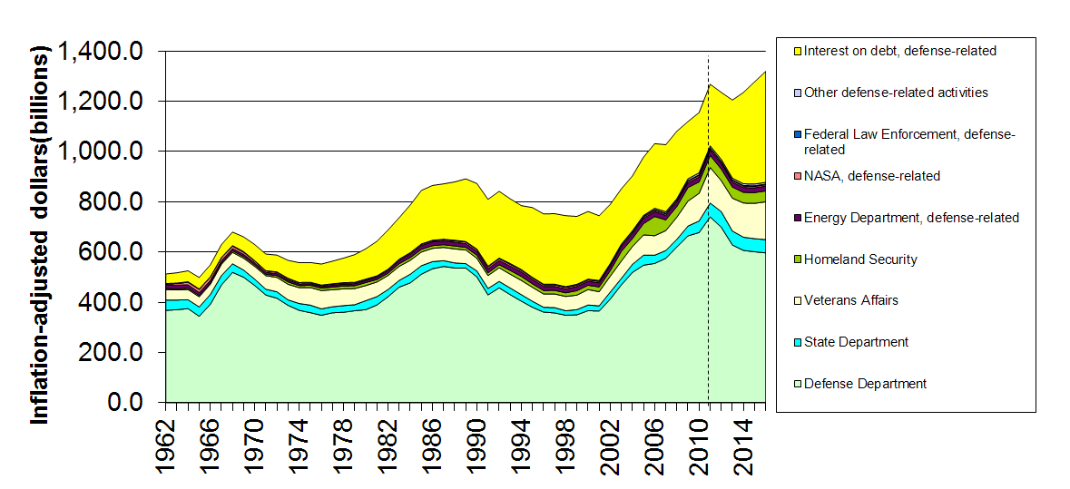 InflationAdjustedDefenseSpending