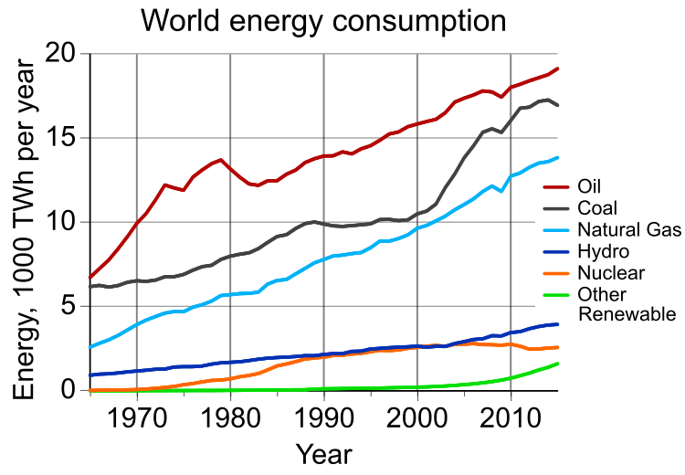 World energy consumption