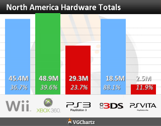 north america totals