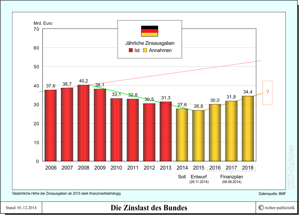 bund zinslast